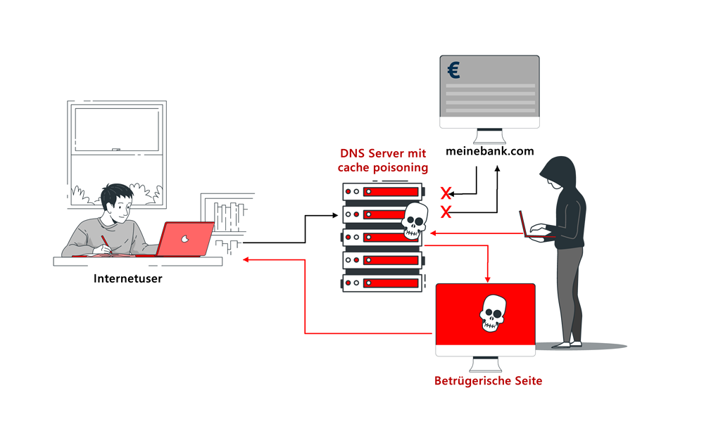 DNS Cache Poisoning