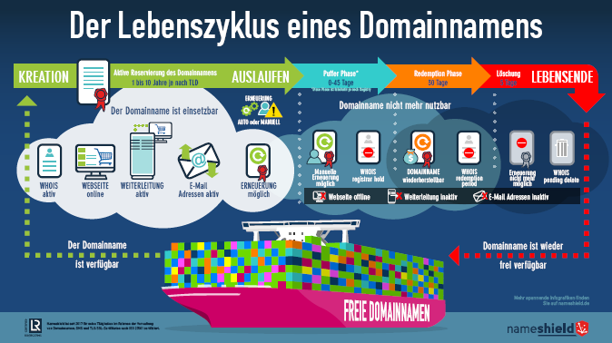 [INFOGRAFIK] Der Lebenszyklus eines Domainnamens