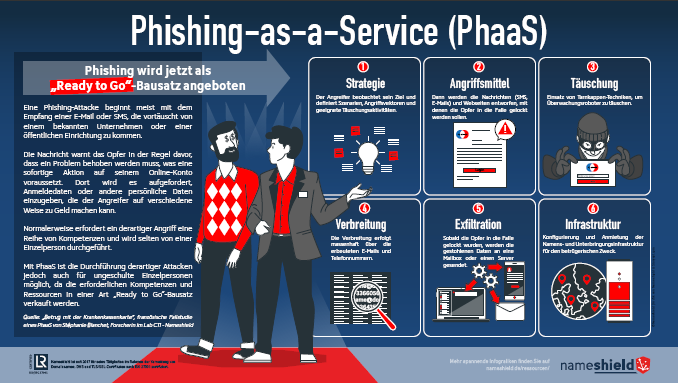 Phishing-as-a-Service (PhaaS)