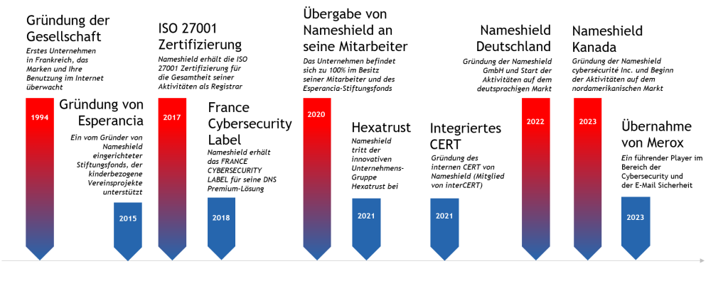 Unsere Historie