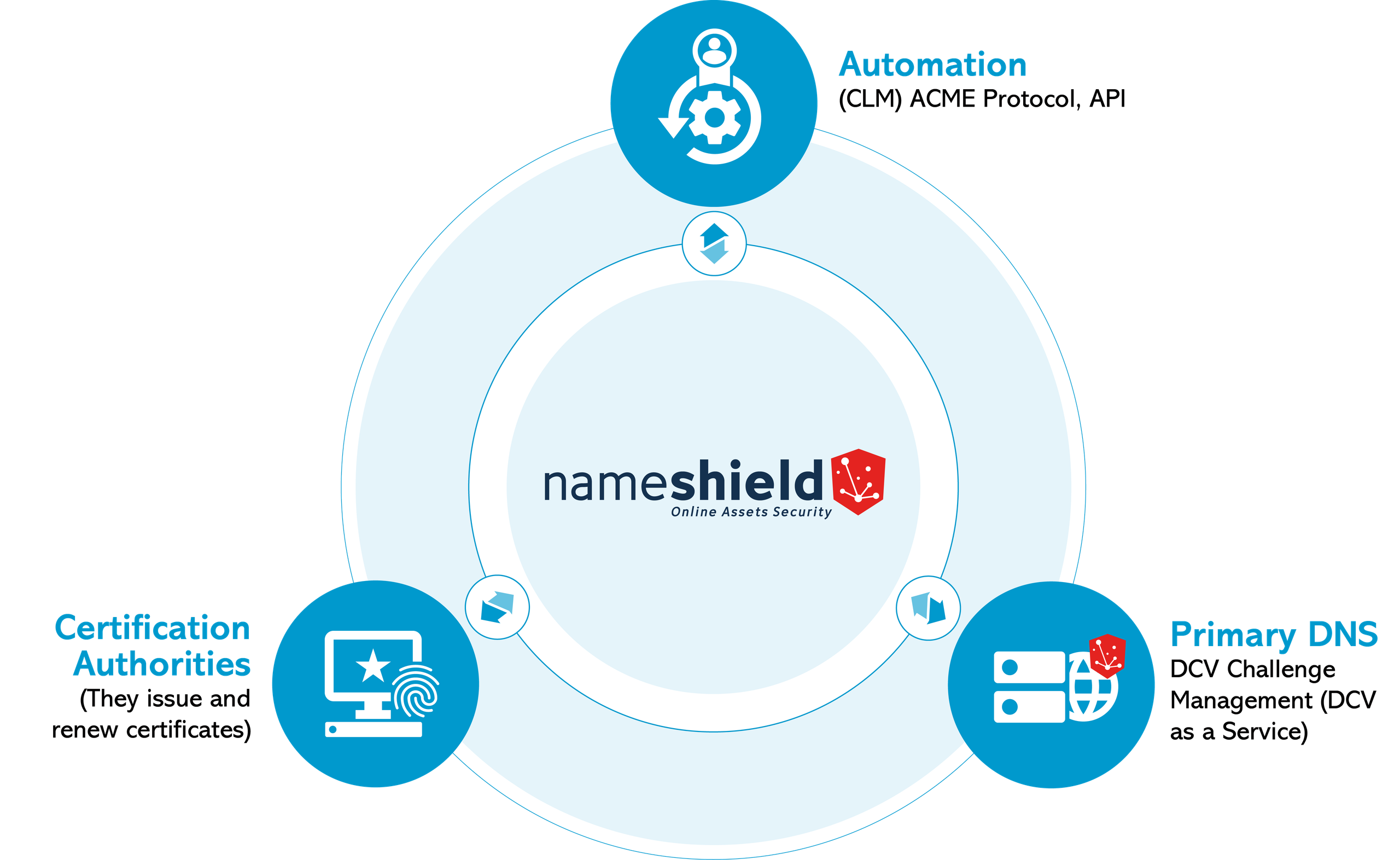 Simultaneously connecting the three essential building blocks for automating public certificates