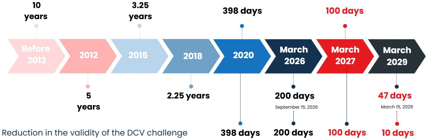 Reduction of the certificate validity period to 47 days