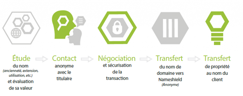 rachat nom de domaine - méthodologie - Nameshield rachat nom de domaine - méthodologie - Nameshield
