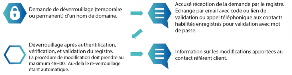 Registry lock - Nameshield Registry lock
