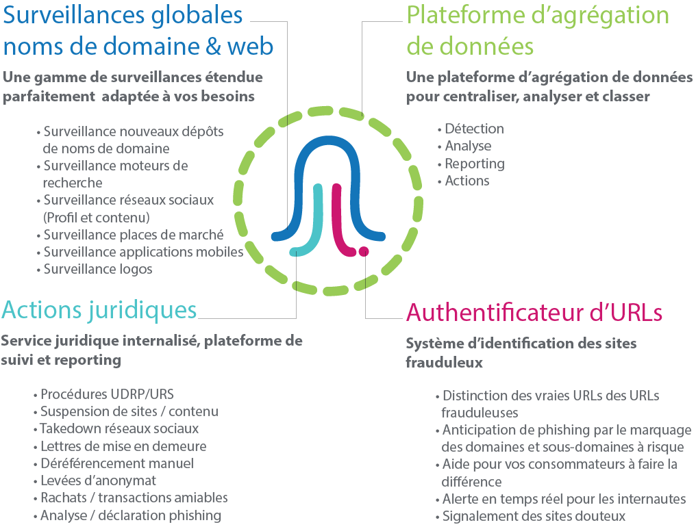 Protection des marques - Brand Safety Chain