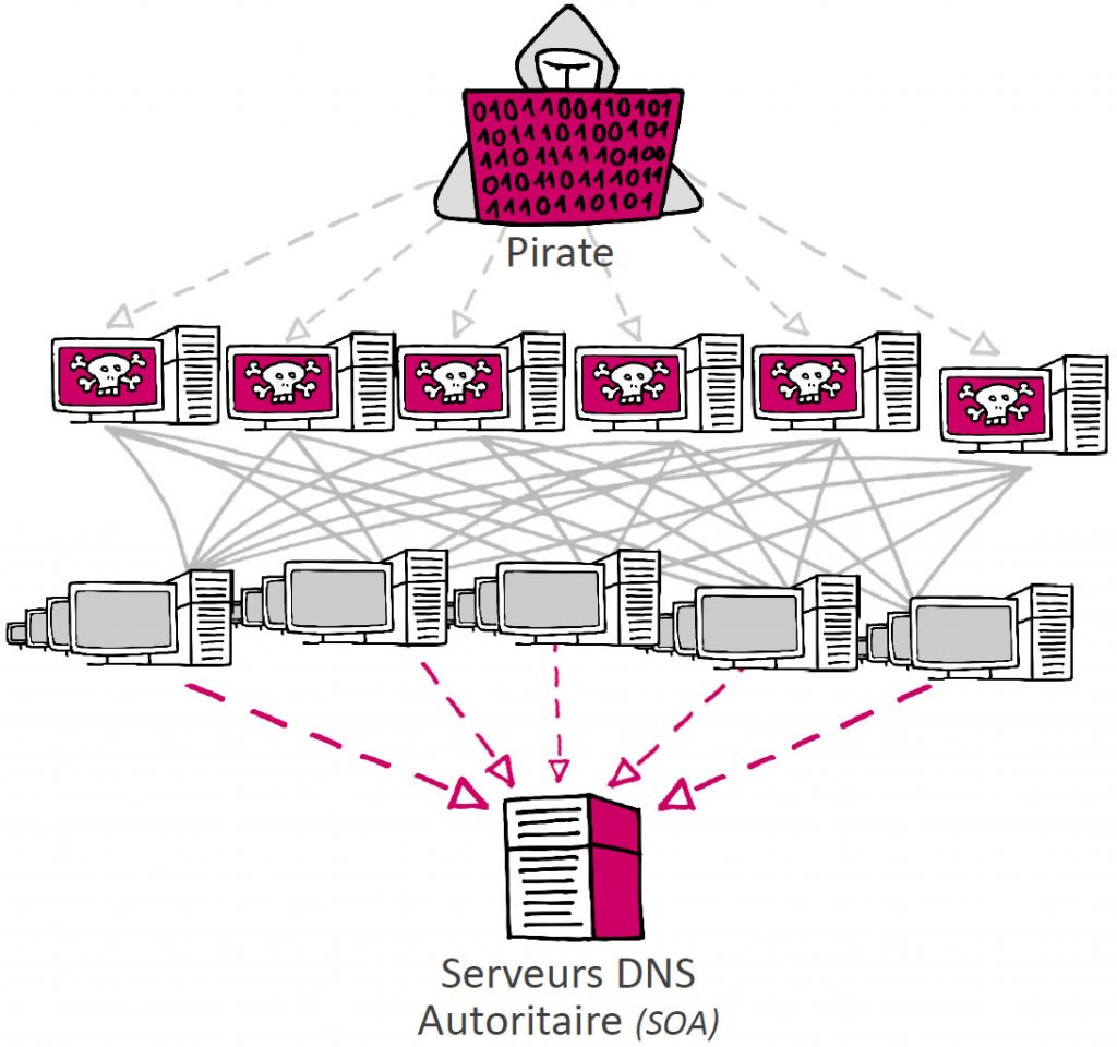 DDoS - Attaques DDoS (Distributed Denial of Service) - Attaques DNS - Nameshield DDoS - Attaques DDoS (Distributed Denial of Service) - Attaques DNS - Nameshield