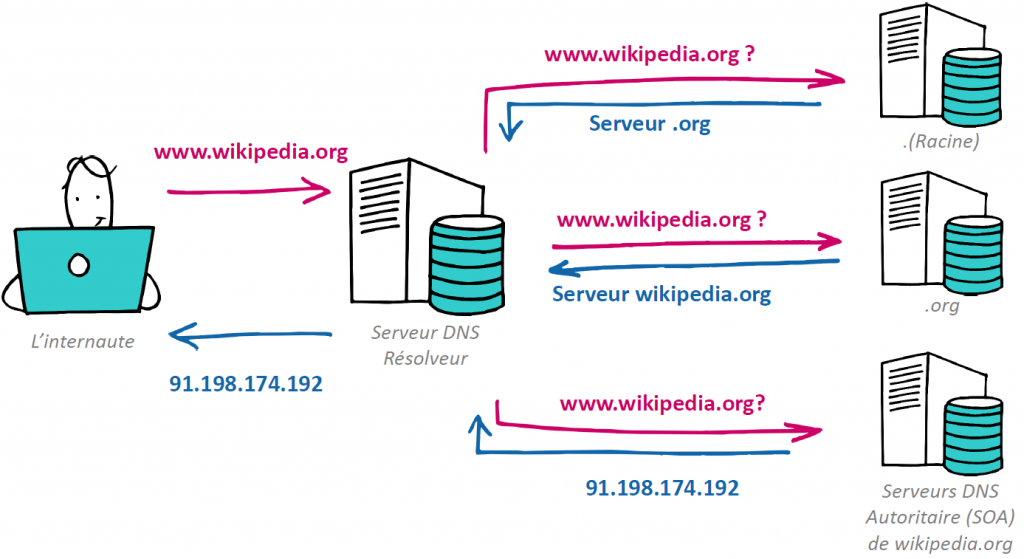 DNS - Domain Name System - Nameshield