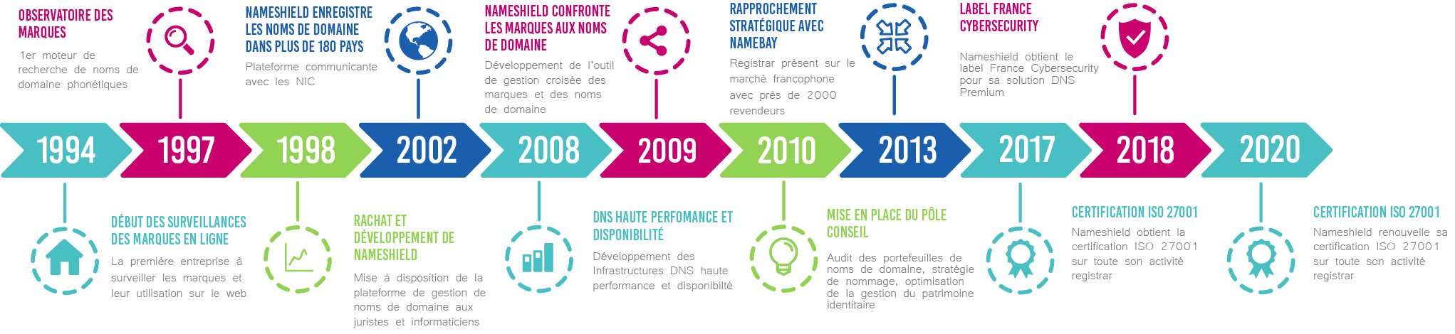 Chronologie Nameshield