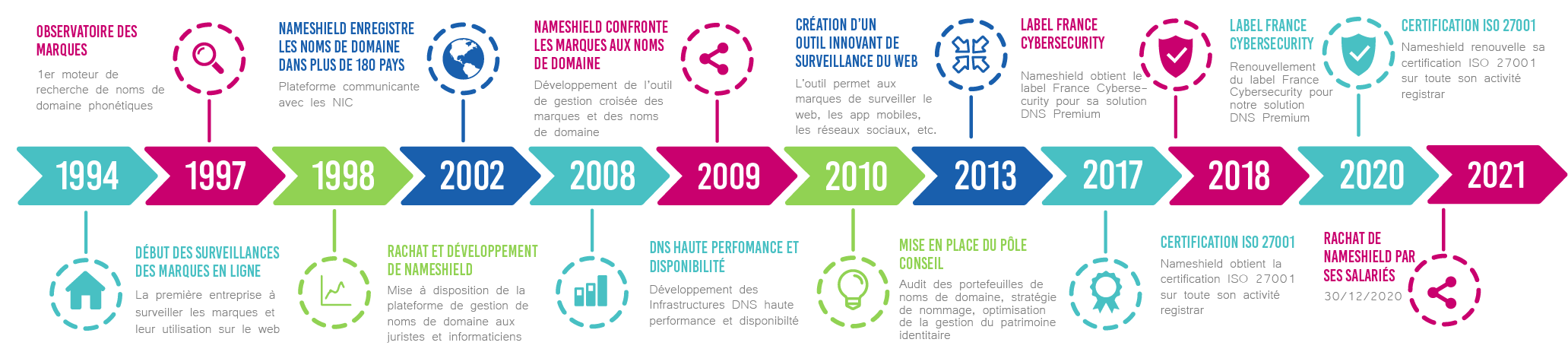 Timeline Nameshield - Rachat de Nameshield par ses salariés