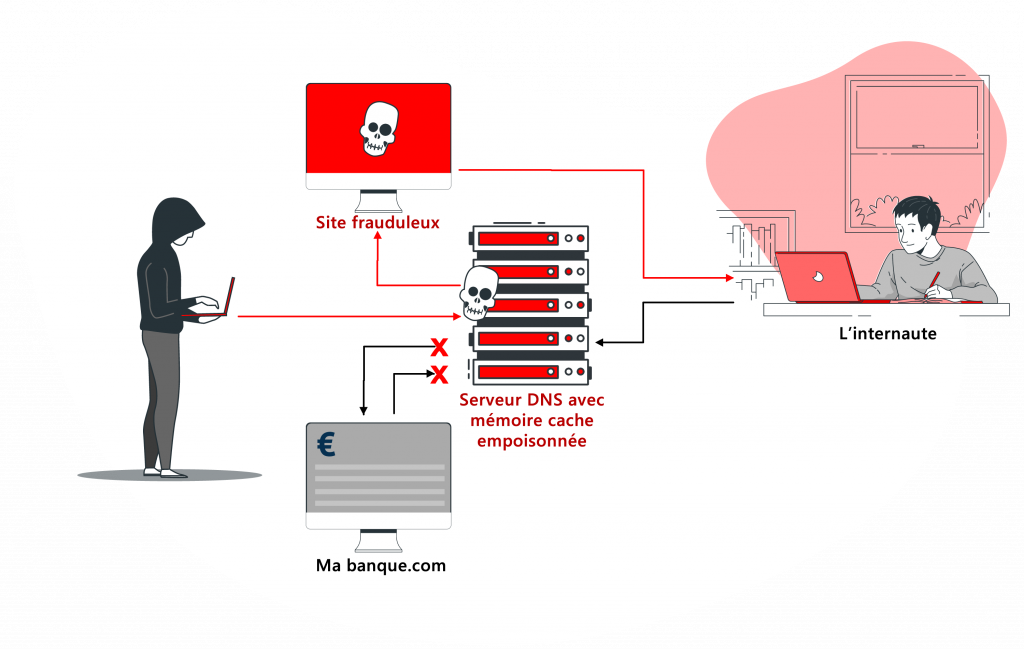 DNS cache poisoning - Empoisonnement du cache DNS - Nameshield