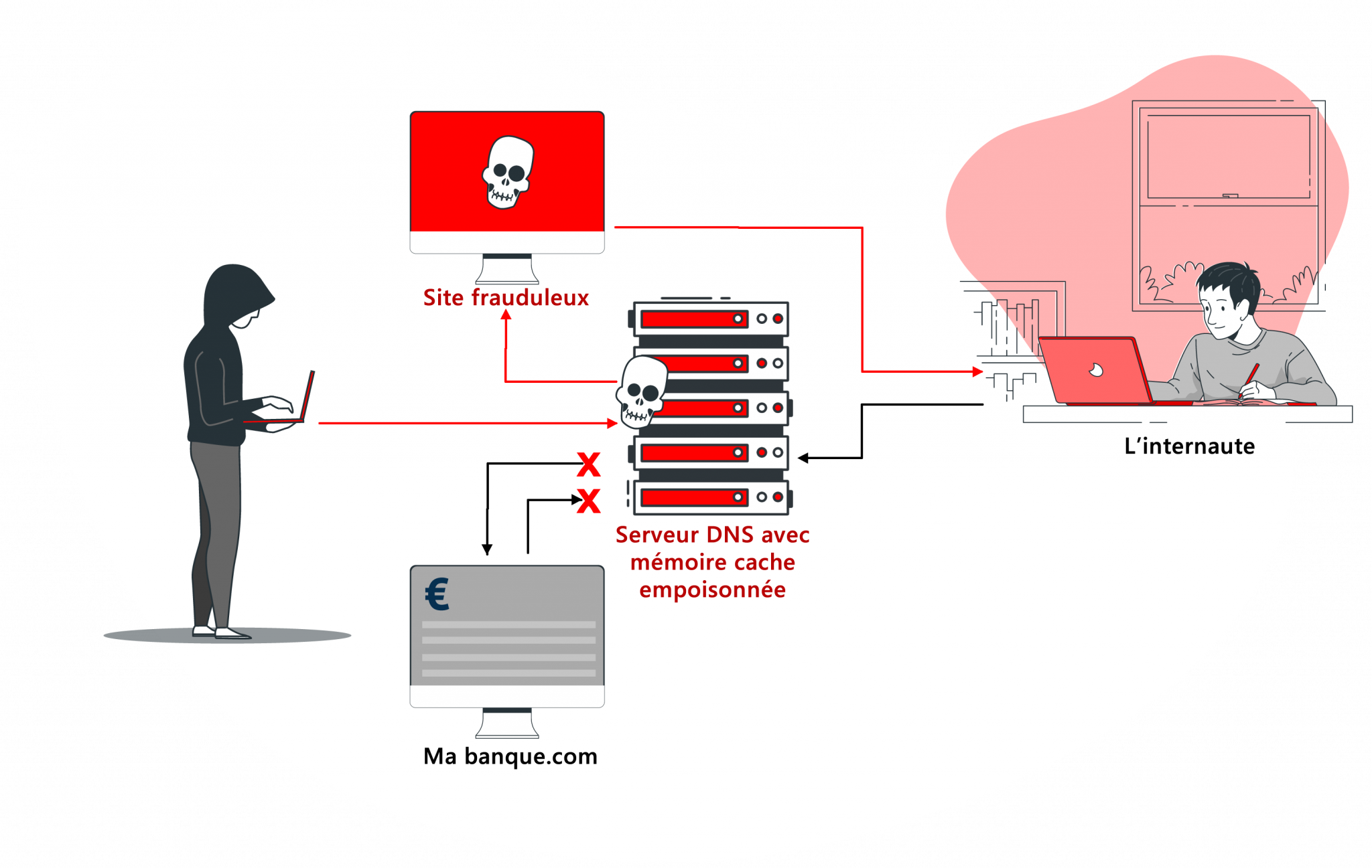 Qu'est-ce que le DNS Cache Poisoning ? En quoi consiste-t-il