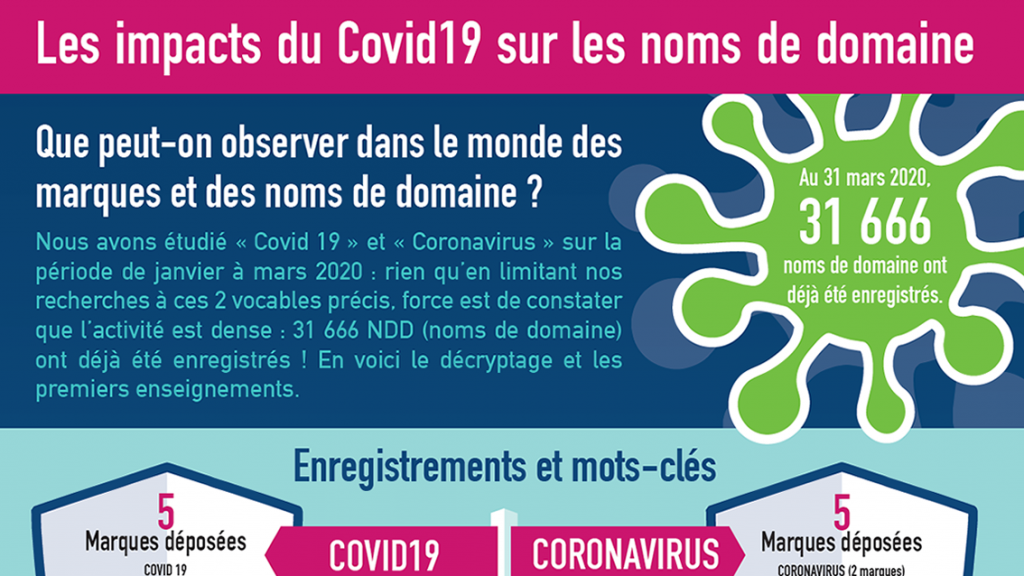 [INFOGRAPHIE] Les impacts du COVID 19 sur les noms de domaine