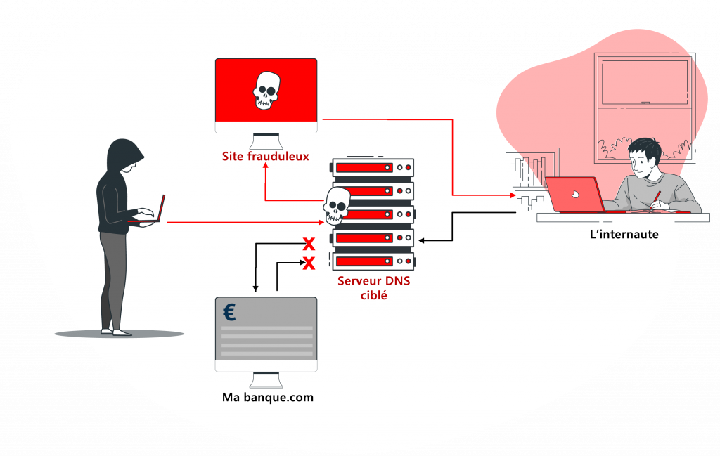 DNS Spoofing - Nameshield