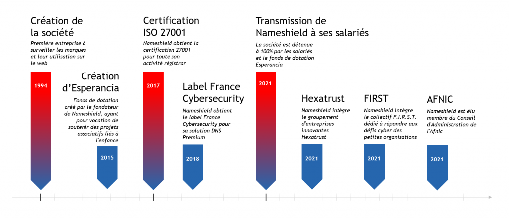 Historique de Nameshield