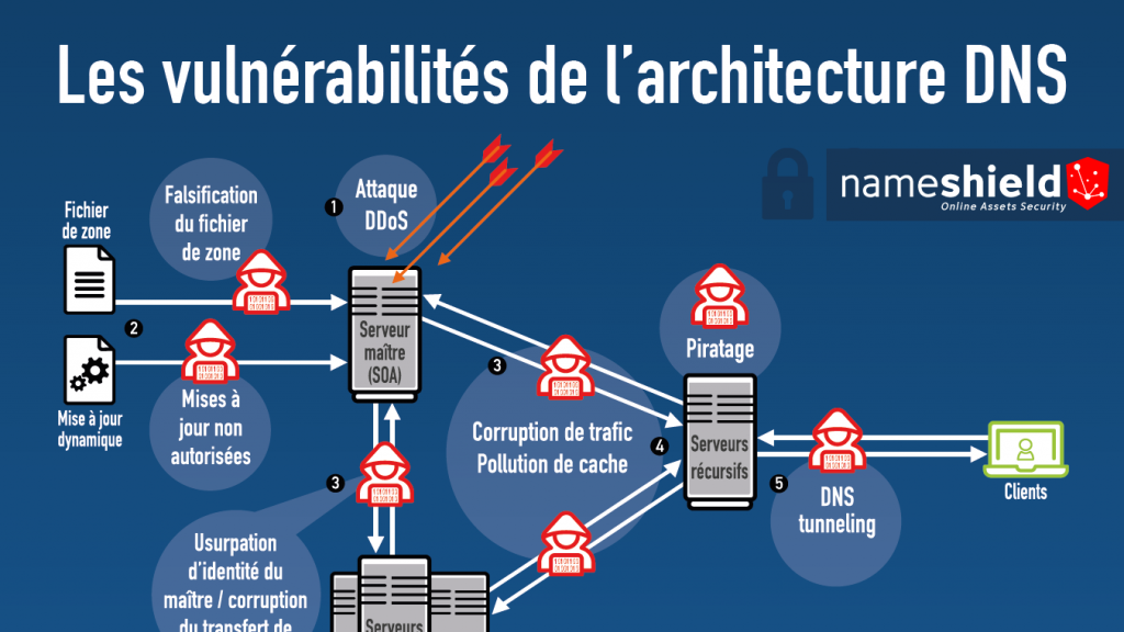 Les vulnérabilités de l’architecture DNS et leurs sol