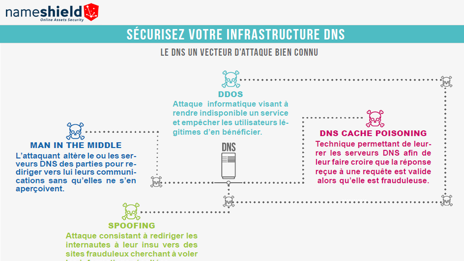 Infographie - Le DNS, un vecteur d’attaque bien connu: sécurisez votre infrastructure