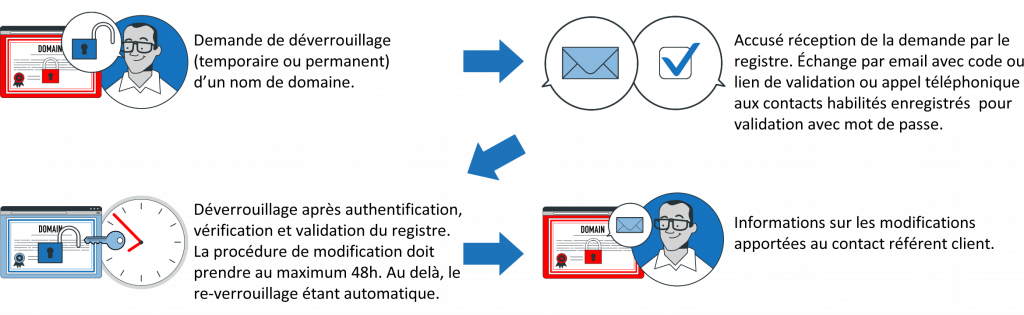 Registry lock