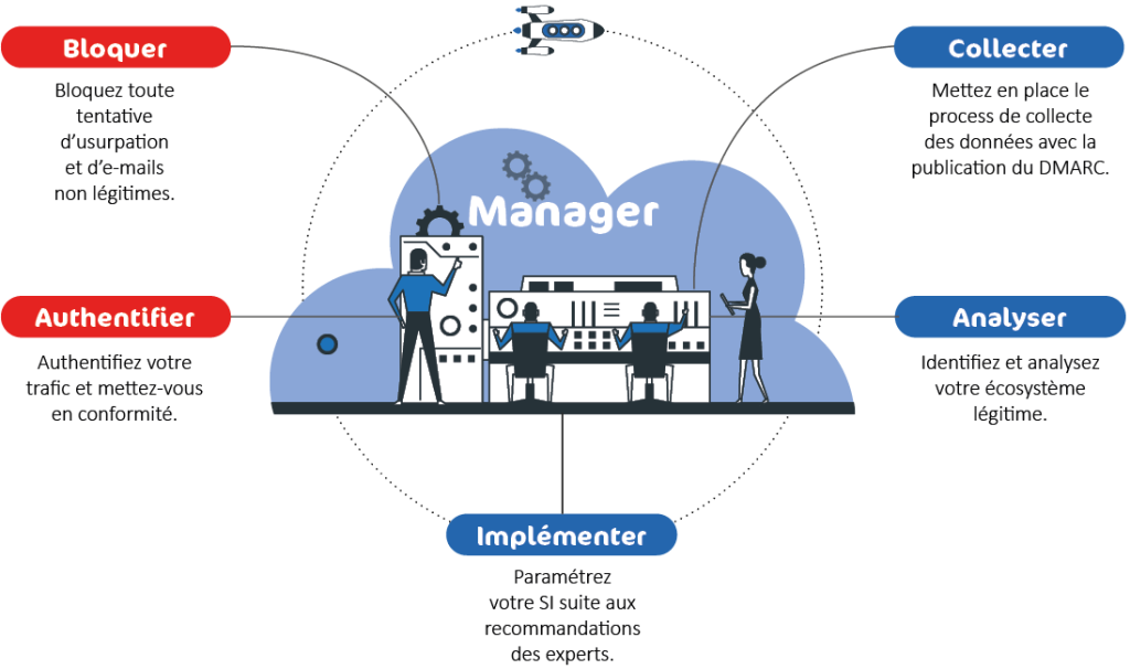 DMARC une solution simple pour aider les administrateurs à avancer rapidement