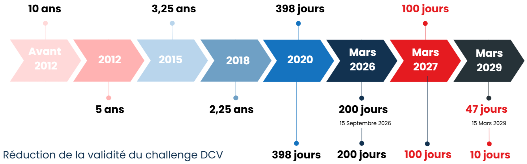 Réduction de la durée de vie des certificats à 47 jours
